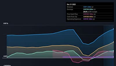 Here's Why We Think Flughafen Zürich (VTX:FHZN) Is Well Worth Watching