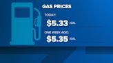 Average San Diego County gas price drops for fifth time in six days