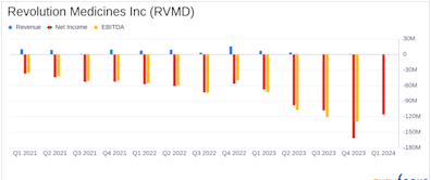 Revolution Medicines Reports Q1 2024 Financial Results: Challenges and Strategic Advances in ...