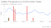 Insider Sale: SVP, Chief Medical Officer Diane Young Sells 45,000 Shares of Celldex ...