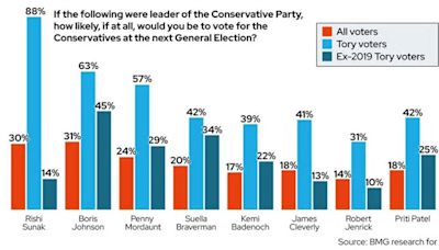 ‘Weak’ Sunak far behind Braverman and Johnson among lost Tory voters