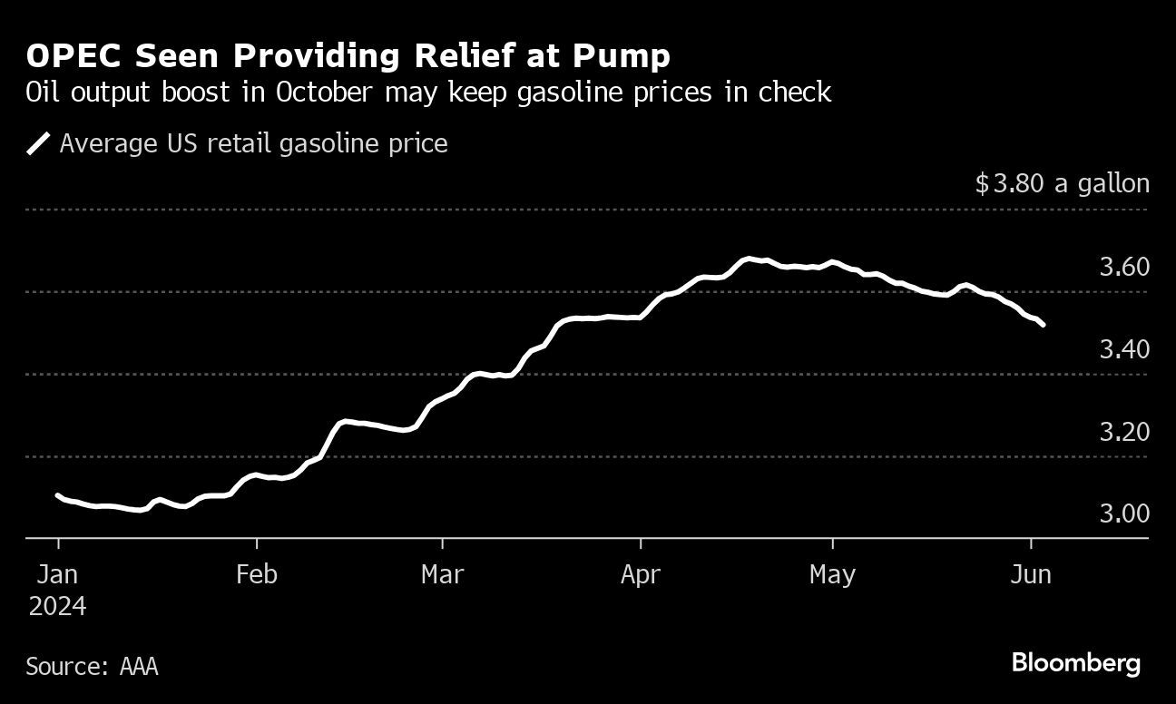 OPEC’s Surprise Output Hike Offers Biden Break on Gas Prices