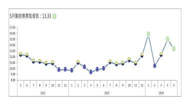 台經院 5月製造業景氣信號值中止連2升 但續亮綠燈