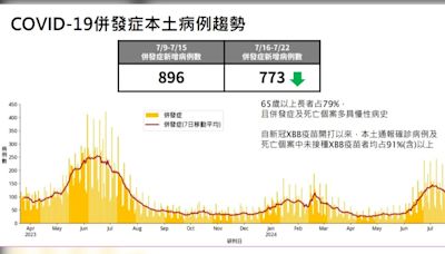 新冠疫情仍處流行期！上週增124例死亡 65歲長者占9成