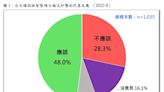 蔡英文定調全黨「挺堅」 親綠民調：六成二桃園市民贊成「換堅」全台比例最高