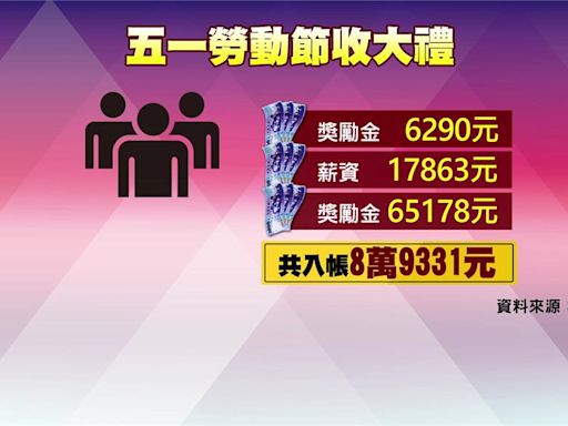 勞動節大禮！傳產技術員被獎金砸醒 嗨領8.9萬引全網羨慕-台視新聞網