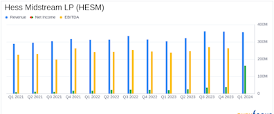 Hess Midstream LP (HESM) Q1 2024 Earnings: Misses EPS Estimates, Sees Revenue Growth