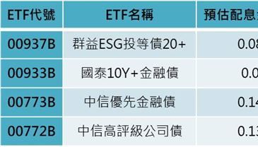 4檔月配型債券ETF配息開獎！「這檔」每股配0.084元 單次配息率第一名