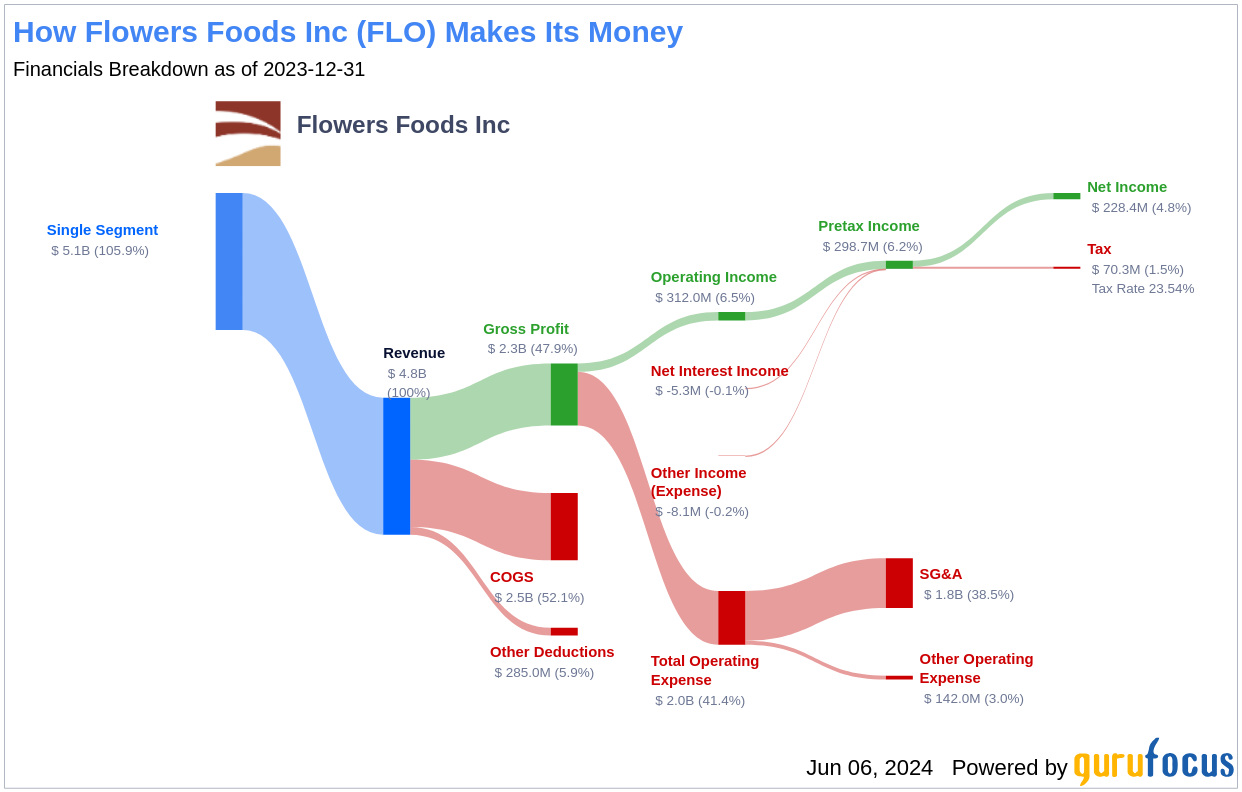 Flowers Foods Inc's Dividend Analysis