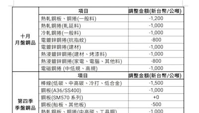 中鋼十月盤價全面下調 第四季差異化訂價穩定市場信心