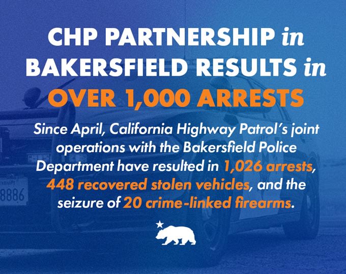 California Governor Gavin Newsom Announces More Than 1,000 Arrests, 448 Recovered Stolen Vehicles, and Seizure of 20 Crime-Linked...