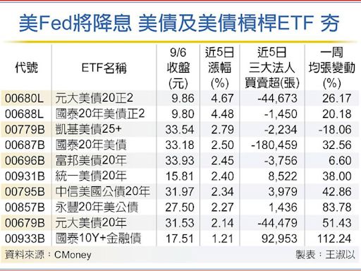 看好降息 槓桿ETF買氣火燙