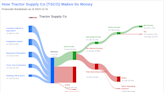 Tractor Supply Co's Dividend Analysis