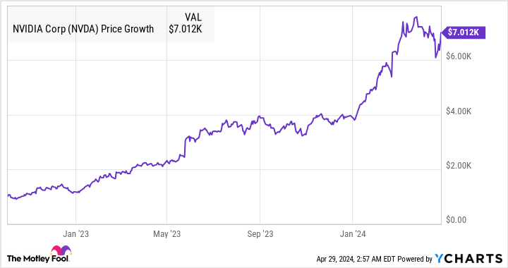 If You'd Invested $1,000 in Nvidia When the H100 Was Launched, This Is How Much You Would Have Today