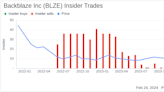 Backblaze Inc CEO Gleb Budman Sells 150,000 Shares