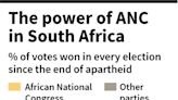 South Africans vote with ANC rule in balance