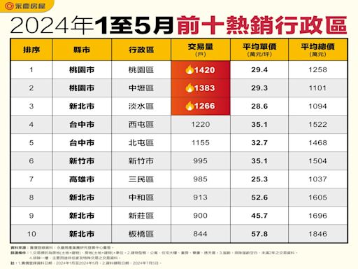 上半年全台中古屋10大熱銷區出爐！ 「價格、交通」成關鍵密碼