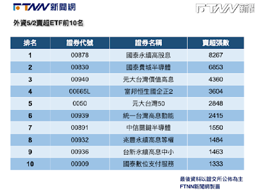 00878年化配息率創史高！外資卻大砍逾8千張居賣超之冠 00939、00940也被倒