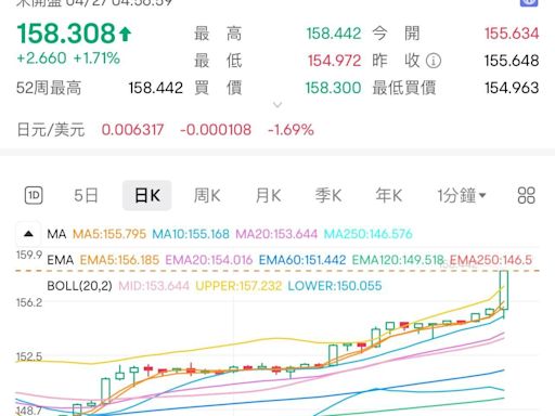 日圓匯率走勢｜日圓今再跌 中銀兌換價低見4.985 (持續更新)