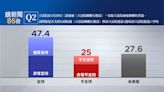 【鏡新聞政經情勢民調17】國會職權修法爭議 47.4%民眾支持政院覆議、25%不支持