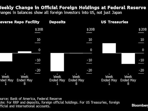 美国银行：日本下一次干预汇市很可能会动用所持有的美国国债