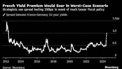 France Keeps Markets on Edge With Le Pen Fighting Left for Power