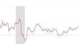 Past-Peak Inflation Might Be Misleading as Price Pressures Continue to Mount