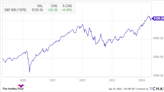 Should You Buy the Vanguard S&P 500 ETF Right Now or Wait for a Stock Market Correction?