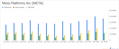 Meta Platforms Inc (META) Surpasses Q1 2024 Earnings Expectations with Robust Revenue Growth