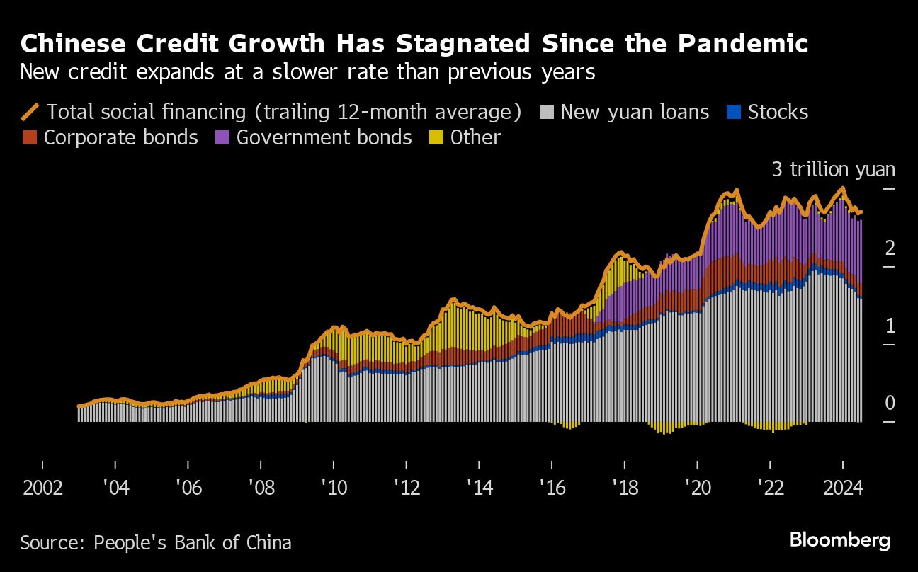 China’s Loan Drop Stokes Fears of ‘Balance Sheet’ Recession