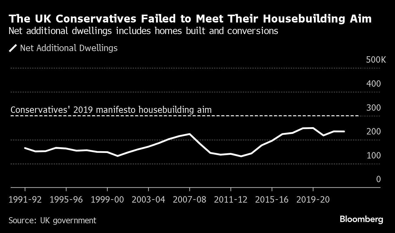 Blair Housing Guru Warns Labour on 1.5 Million Housebuilding Aim