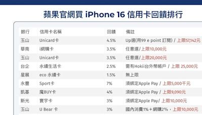 iPhone16新機預購在即！在蘋果官網刷哪張信用卡最划算？一表看懂Top15回饋排行