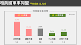 台美建交民調 超過6成民眾支持台美軍事同盟 以台灣為名和美建交 55.5％贊成