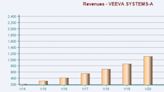 Bull of the Day: Veeva Systems (VEEV)