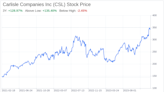 Decoding Carlisle Companies Inc (CSL): A Strategic SWOT Insight