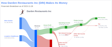 Darden Restaurants Inc's Dividend Analysis