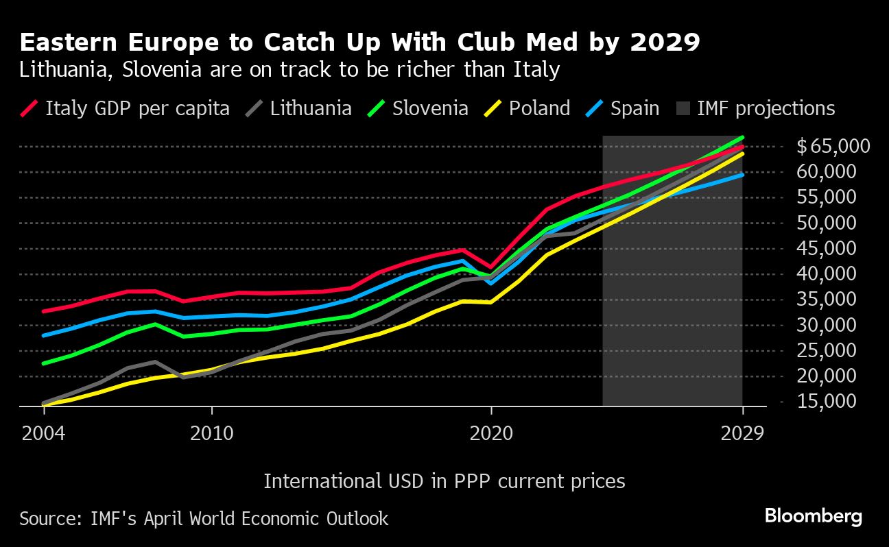 Europe’s East Will Soon Overtake Club Med for Living Standards