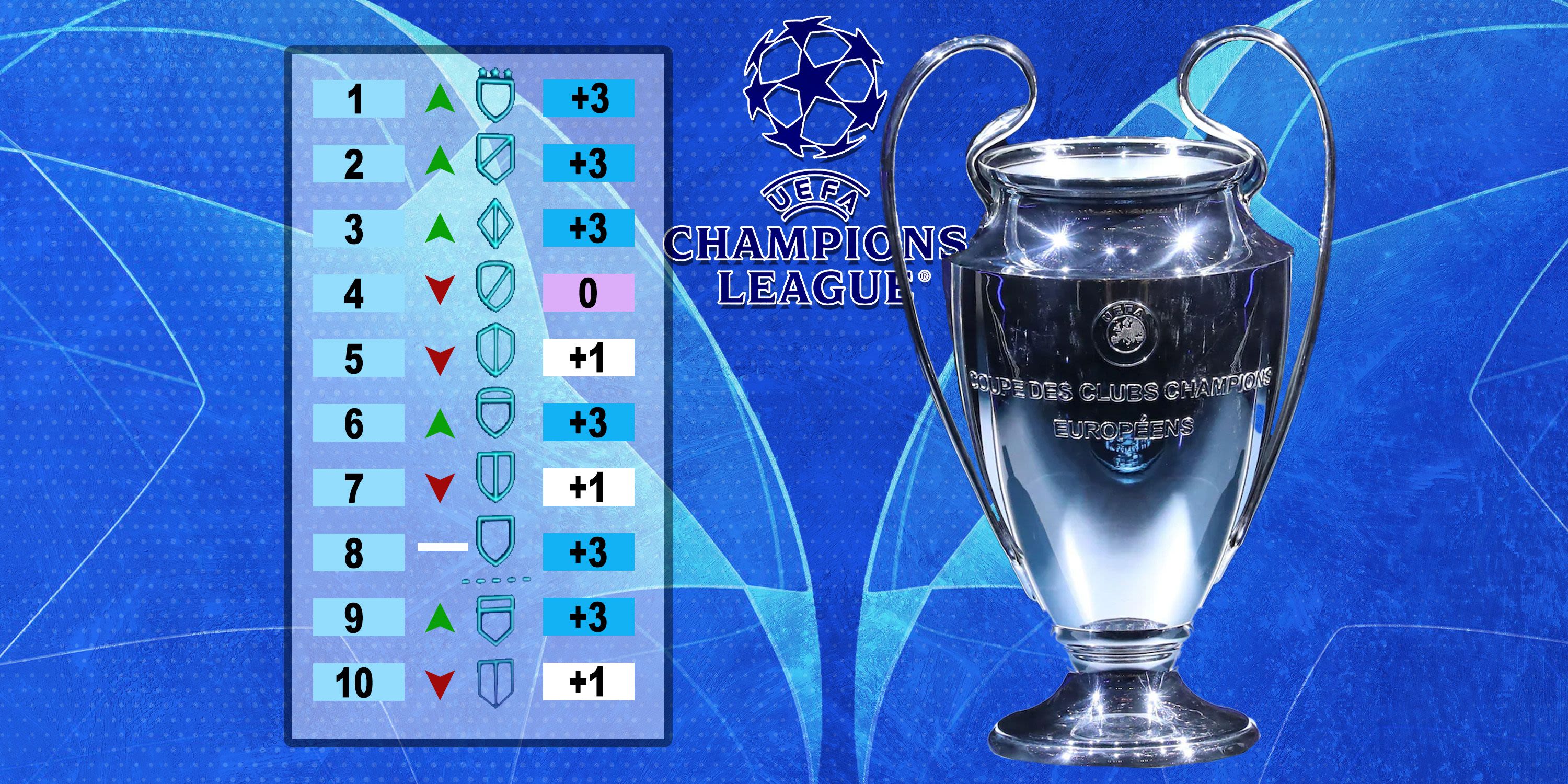 What happens if teams finish level on points in the 2024/25 Champions League group stage