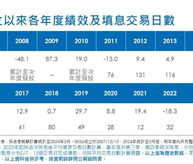 0056規模突破3000億元！最老高股息ETF寫下新里程碑