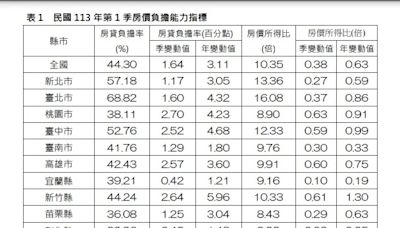 購屋痛苦指數創新高 不吃不喝逾10年才買得起房