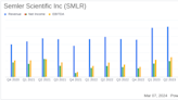 Semler Scientific Inc (SMLR) Reports Robust Revenue and Net Income Growth in Q4 and Full Year 2023