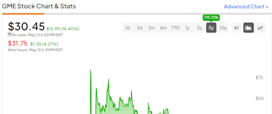 GameStop Stock (NYSE:GME): This Game Is Rigged Against You