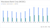 Macatawa Bank Corp (MCBC) Q1 2024 Earnings: Misses Analyst Forecasts Amid Merger Developments