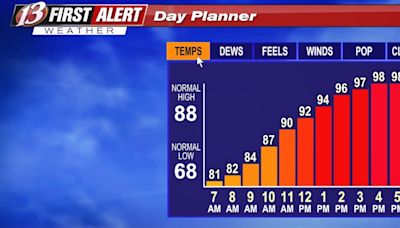 Tuesday forecast: Hot again, stay cool