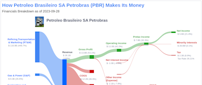 Petroleo Brasileiro SA Petrobras's Dividend Analysis