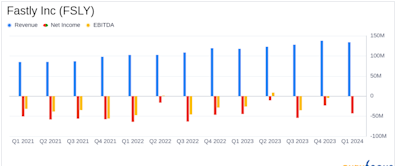 Fastly Inc (FSLY) Q1 2024 Earnings: Revenue Surpasses Estimates, Despite Challenges in Net Loss