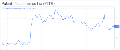 Why Palantir's Rally Deserves to Continue