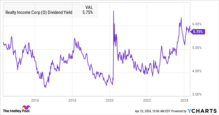 A Bull Market Is Here. 3 Reasons to Buy Realty Income Stock Like There's No Tomorrow.