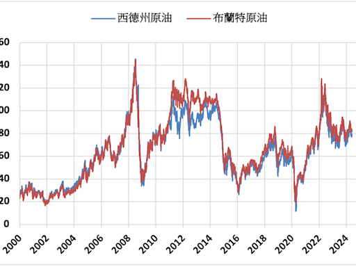 《油價》汽油需求疲弱 NYMEX原油下跌1.7%