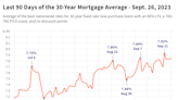 30-Year Mortgage Rates Hold, While 15-Year Average Hits New High